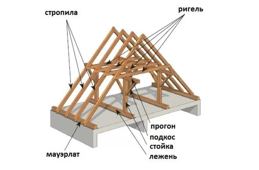 Построй устройство. Элементы стропильной системы двухскатной крыши. Конструкция скатной кровли деревянные стропила. Ригель в стропильной системе. Устройство двухскатной кровли стропильная система.